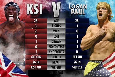 KSI vs Logan Paul 3 Betting Odds .